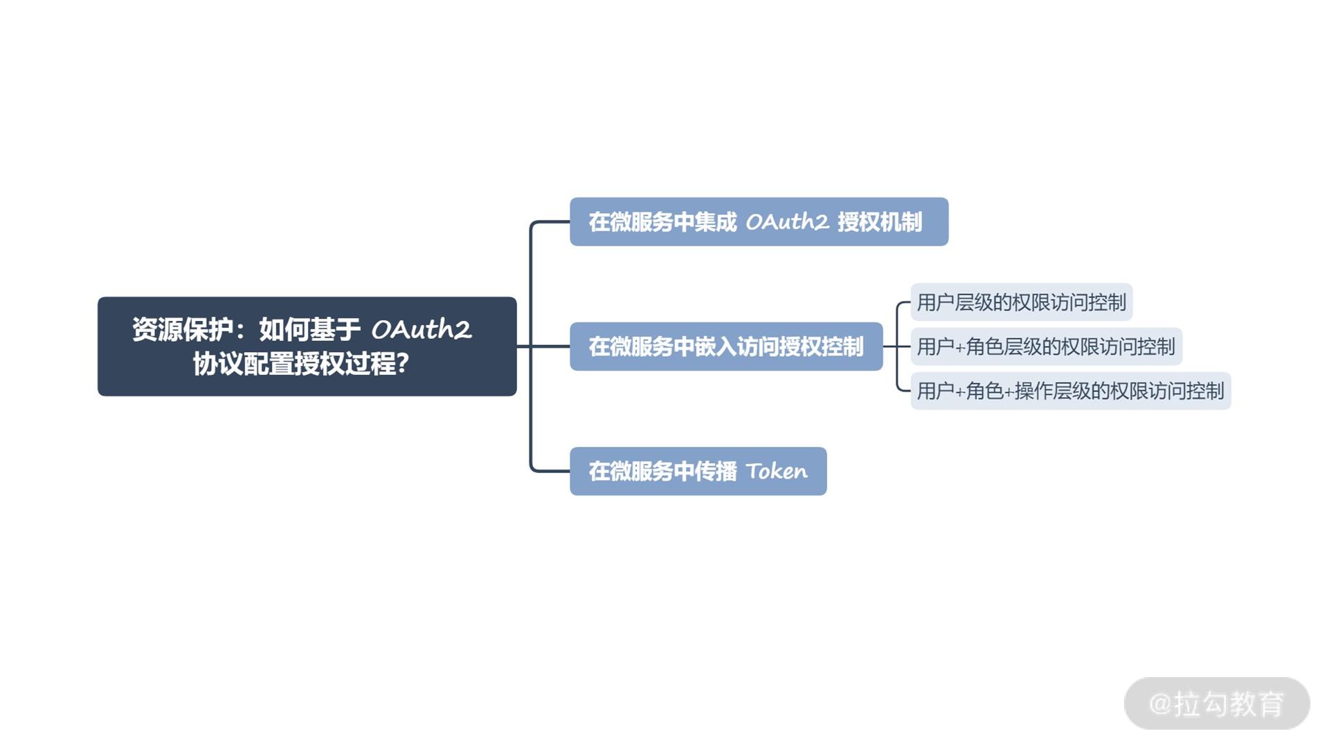 资源保护:如何基于 OAuth2 协议配置授权过程?.png